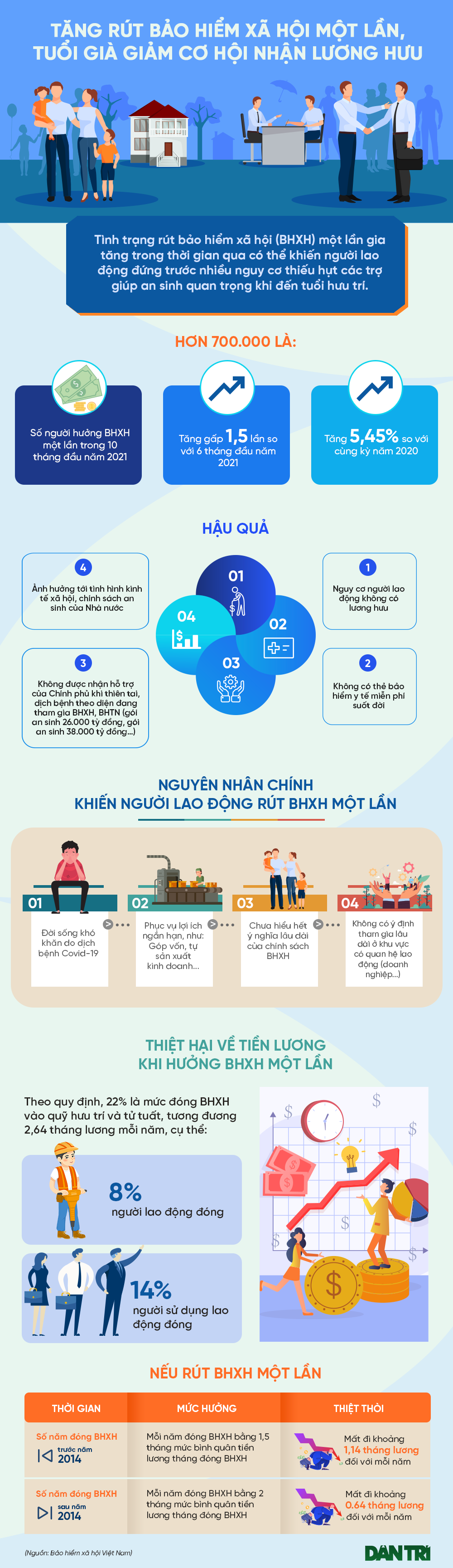 infographic-bhxh-rut-mot-lan-1638006835.png