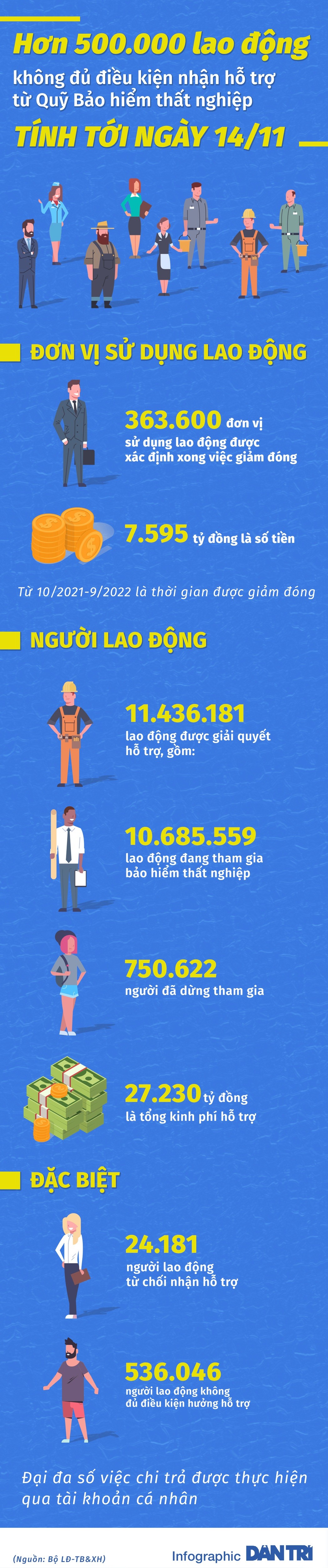 infographic-nguoi-lao-dong-goi-ho-tro-38ty-1638007517.jpg