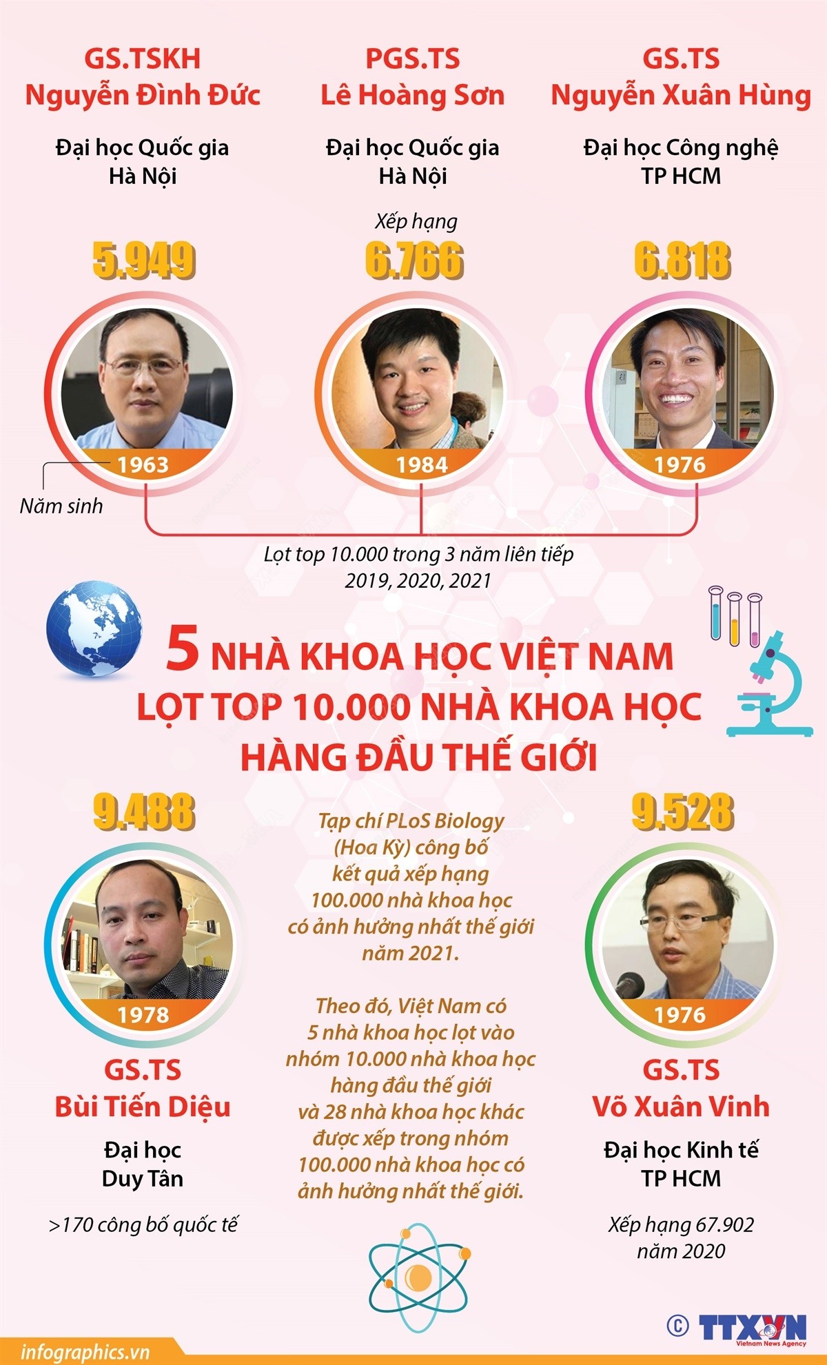 top-5-nha-khoa-hoc-lot-top-10000-nha-khoa-hoc-the-gioi-1639971963.jpg