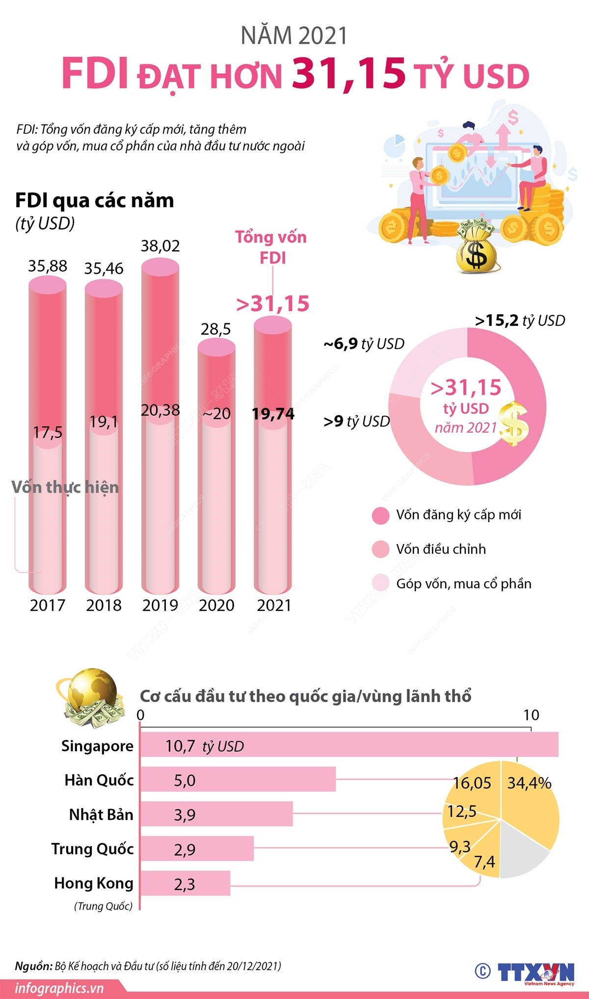 thu-hut-fdi-nam-2021-dat-hon-3115-ty-usd-1640672511.jpg