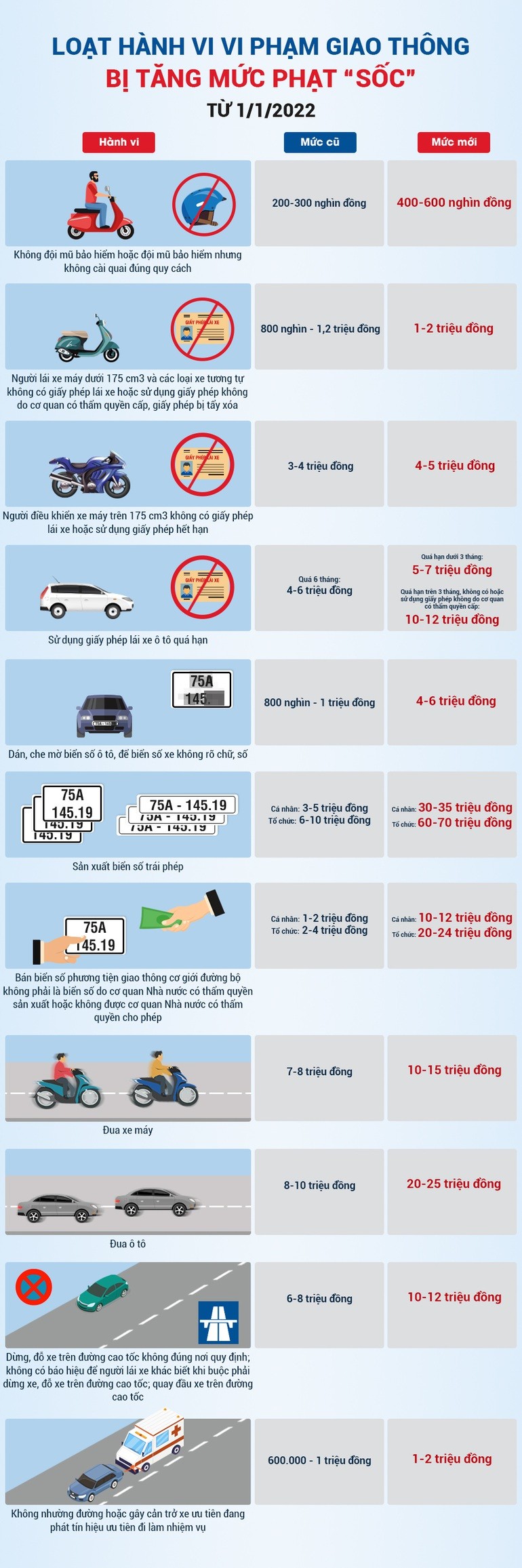 loat-hanh-vi-vi-pham-giao-thong-bi-tang-muc-phat-soc-tu-nam-2022-1641105488.jpg