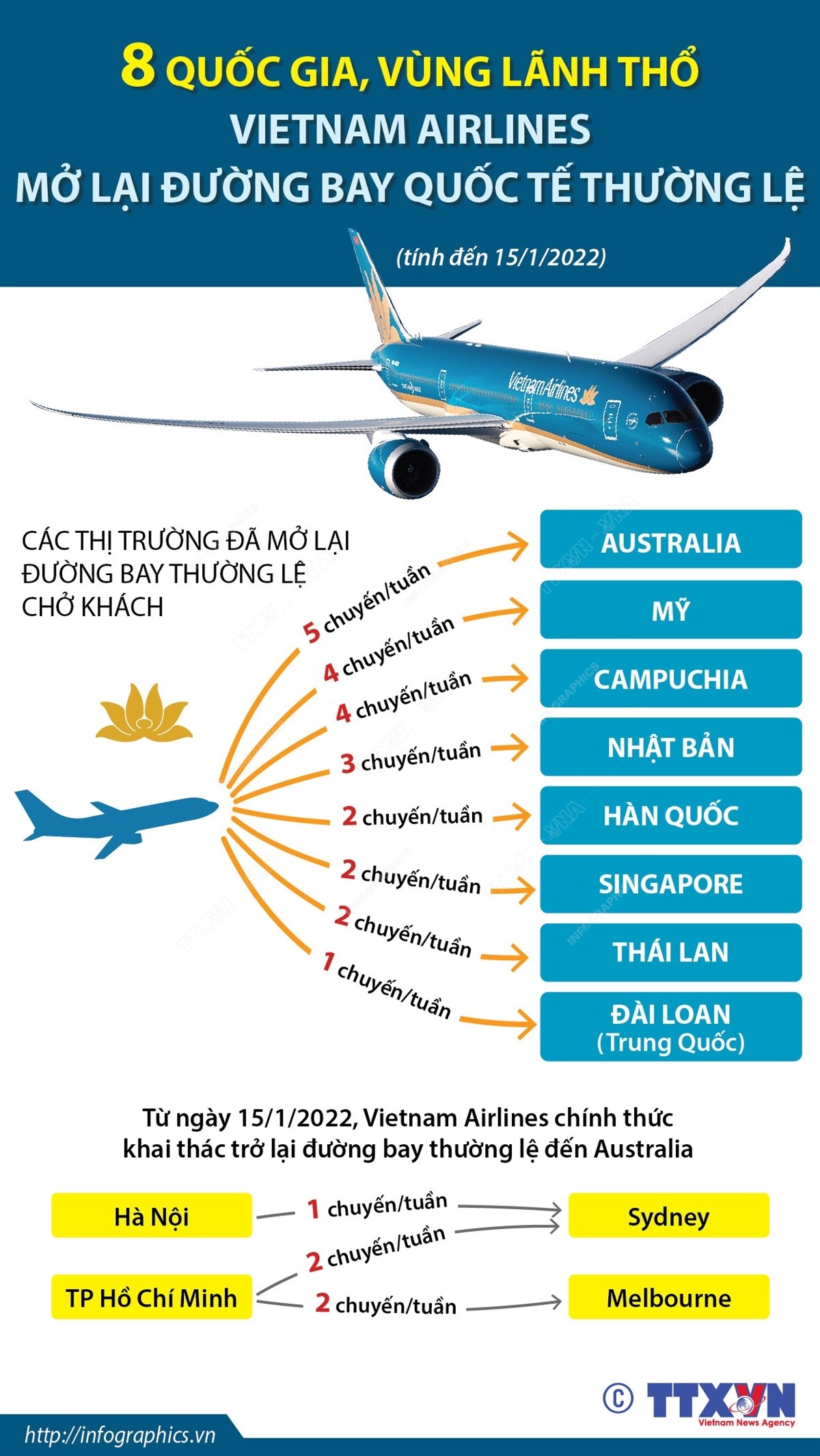 hom-nay-vietnam-airlines-khai-thac-tro-lai-duong-bay-thuong-le-den-australia-1642217750.jpeg
