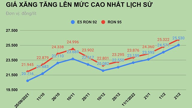 gia-xang-trong-nuoc-vua-lap-dinh-lich-su-1645443630.jpg