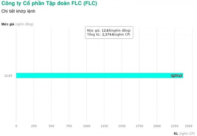 flc-tiep-tuc-duoc-giao-dich-thuan-gia-san-phien-sang-nay-1648542873.jpg