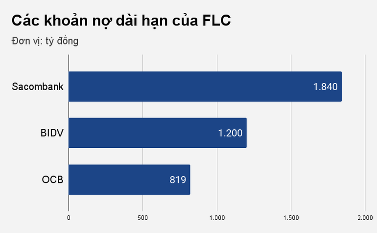 nlntv-cac-khoan-no-dai-han-cua-flc2-1648578599529-1648600140.png