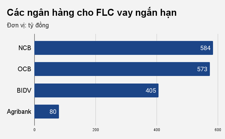 nlntv-cac-ngan-hang-cho-flc-vay-ngan-han-1648578444606-1648600090.png