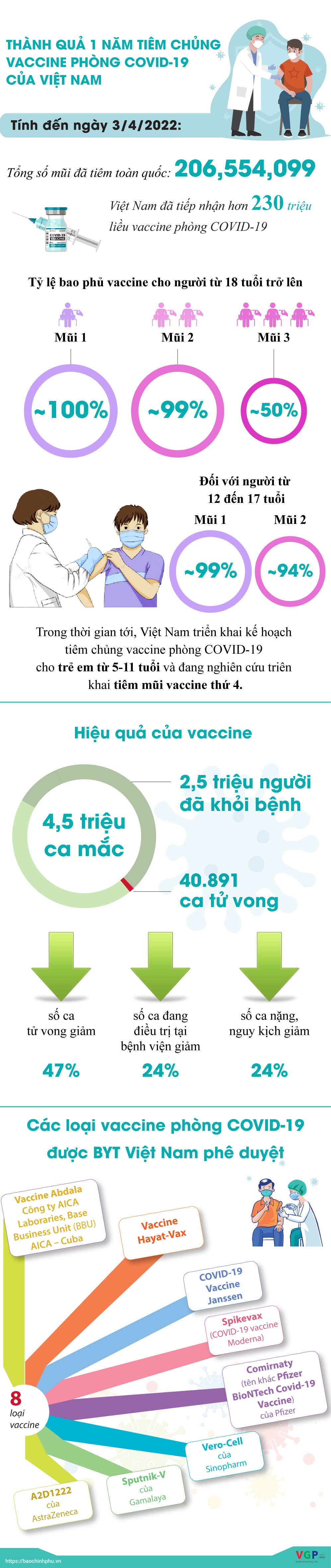 chien-dich-tiem-vaccine-than-toc-ket-qua-sau-1-nam-1649213797.jpg