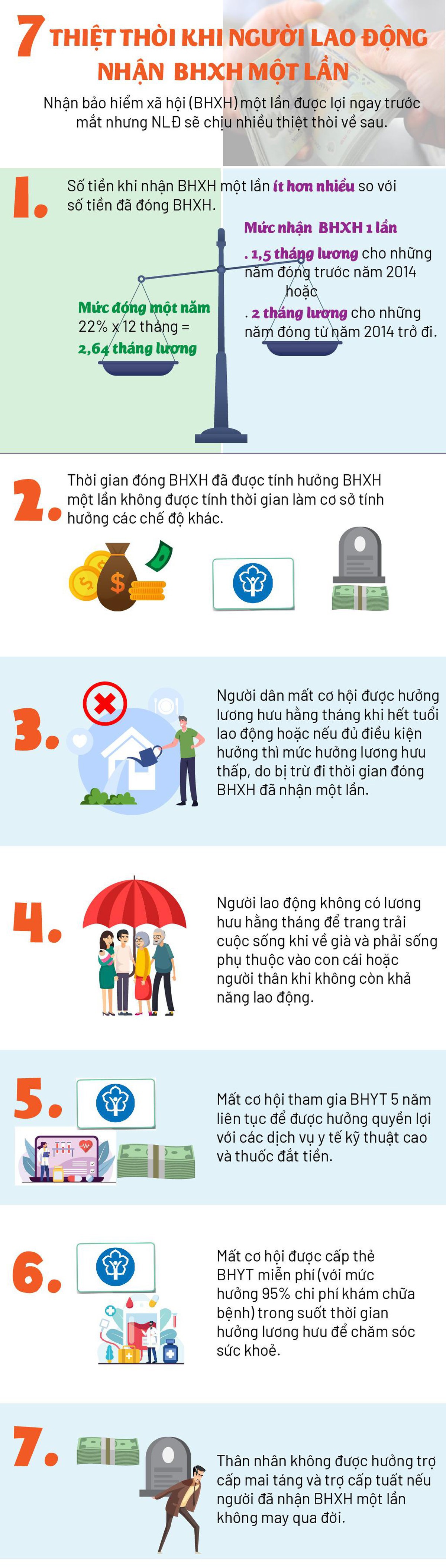 infographic-7-thiet-thoi-khi-nguoi-lao-dong-nhan-bhxh-1-lan-1650962100.jpg