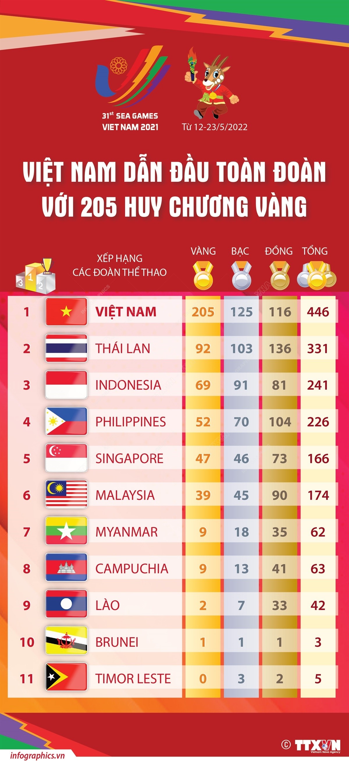 infographic-sea-games-31-viet-nam-dan-dau-toan-doan-voi-205-huy-chuong-vang-1653285752.jpg