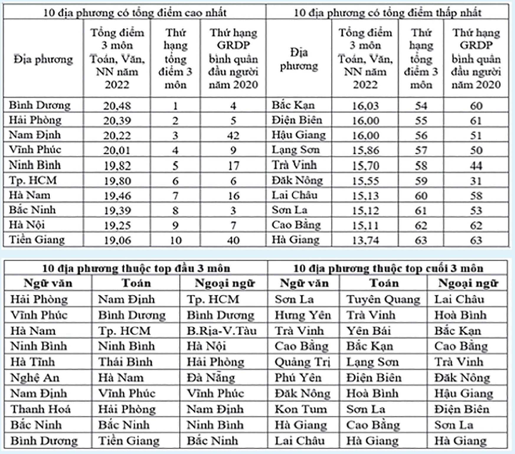 dia-phuong-nao-dung-dau-ca-nuoc-tong-diem-3-mon-van-toan-ngoai-ngu-01-1659403823.jpg