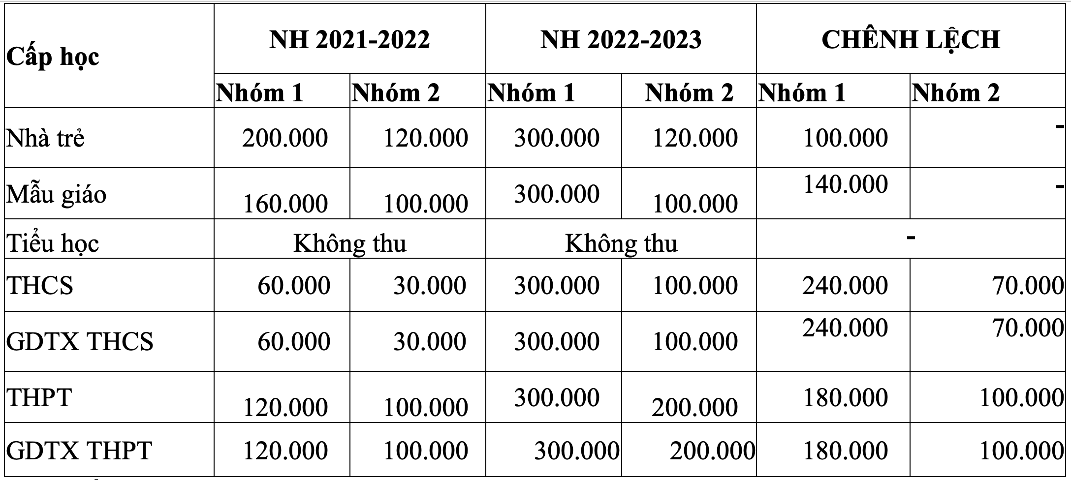 hoc-phi-tphcm-tang-gap-5-lan-so-voi-truoc02-1665464129.png