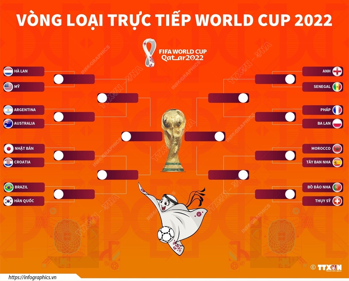 (Infographic) Vòng loại trực tiếp World Cup 2022