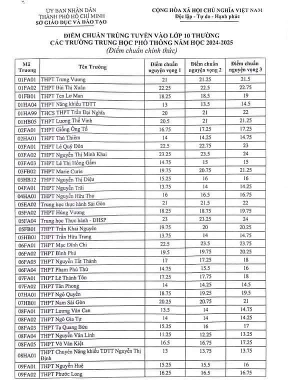 diem-chuan-lop-10-tphcm-1-1720060247.jpg