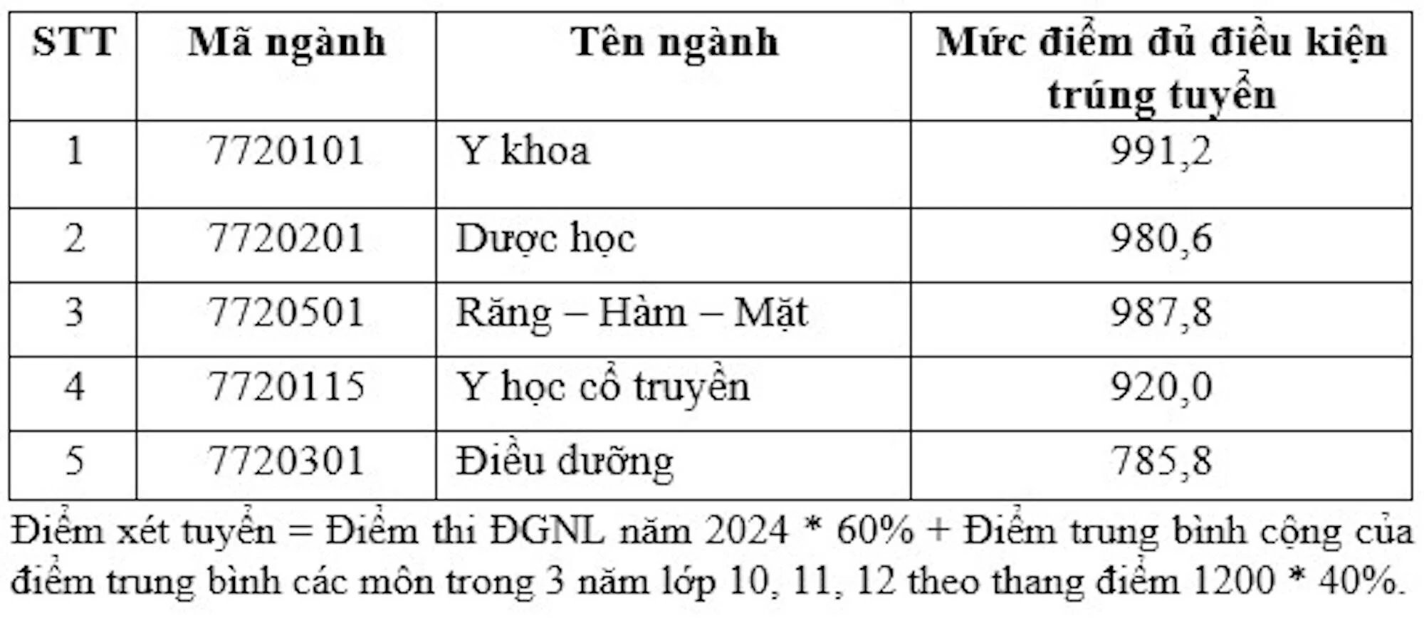 diem-chuan-khoi-nganh-y-duoc-2024-5-1720497626.webp