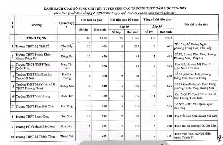 tuyen-bo-sung-1500-chi-tieu-vao-lop-10-o-ha-noi-1-1720772621.jpg