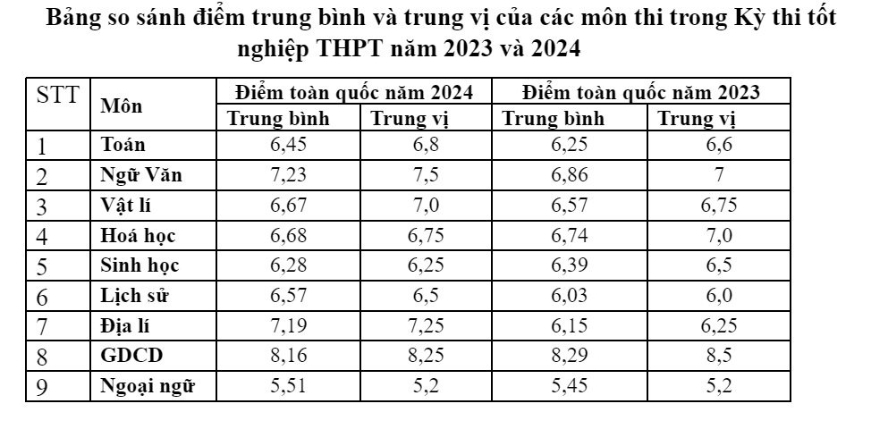 pho-diem-cac-mon-tu-nhien-van-thap-truong-ton-tai-ky-thi-tot-nghiep-thpt-2024-1-1721187637.png