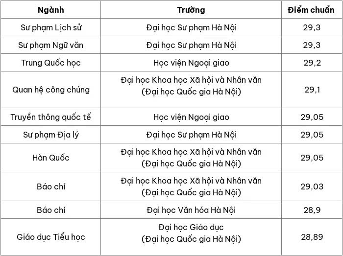 danh-sach-10-nganh-co-diem-chuan-cao-nhat-nam-2024-1-1724214208.jpg