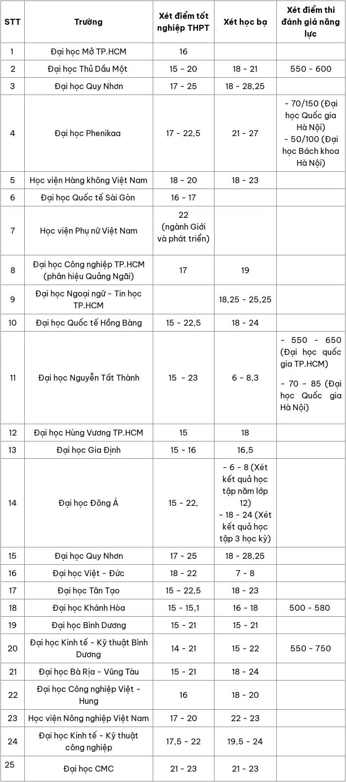 nhieu-truong-dai-hoc-chot-diem-chuan-xet-tuyen-bo-sung-2024-1-1725934255.jpg