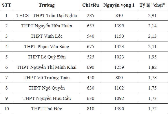 top-10-truong-pho-thong-hcm-ti-le-choi-cao-1-1747212688.jpg
