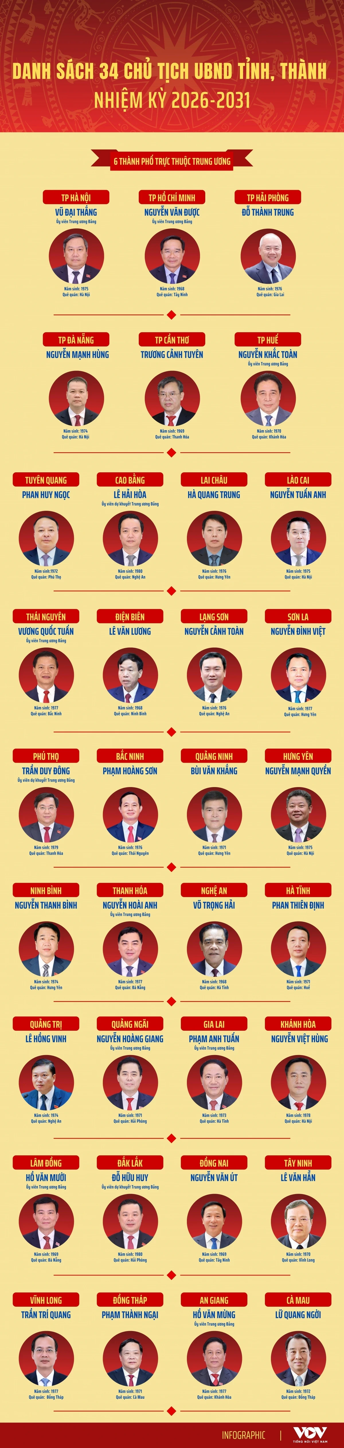 danh-sach-34-chu-tich-ubnd-tinh-thanh-cms-m-0-1777246008.webp