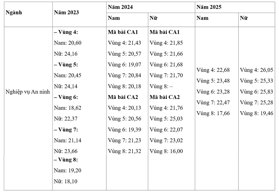 diem-chauanr-truong-dai-hoc-an-ninh-nhan-dan-3-nam-gan-nhat-16441874-1783654062.png
