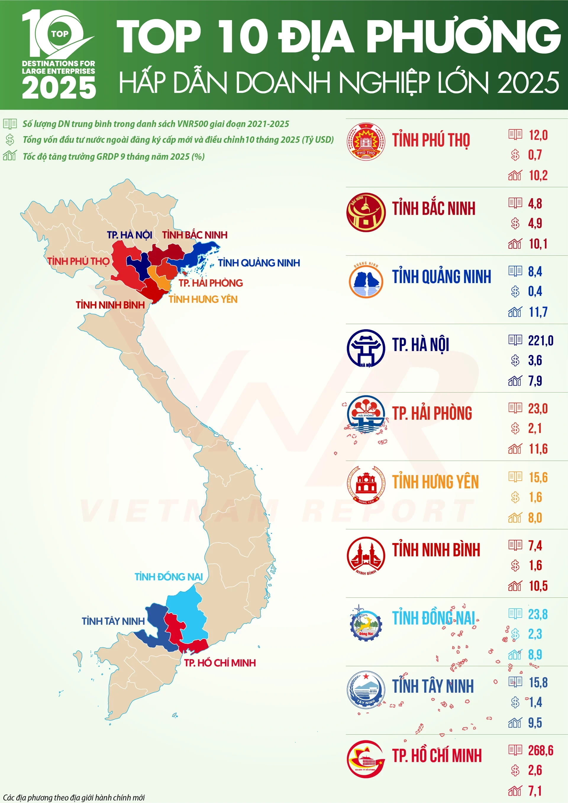 top-10-dia-phuong-hap-dan-doanh-nghiep-1315-1783995332.webp