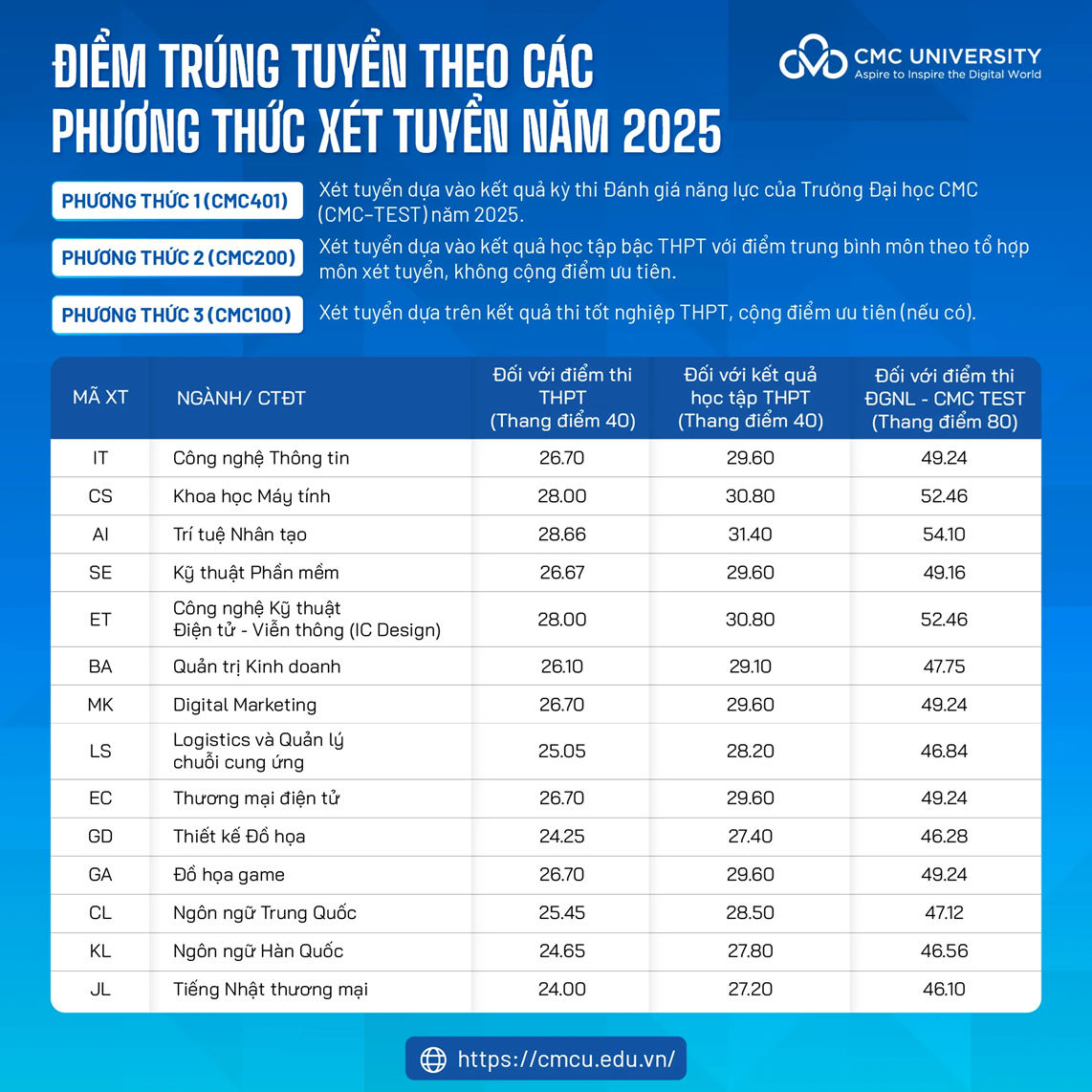 diem-chuan-2025-cua-cmc-1785293130.png