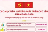 Theo Nghị quyết Đại hội XIV, GDP bình quân đầu người đến năm 2030 đạt khoảng 8.500 USD