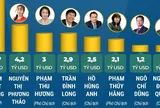 Forbes công bố, năm 2026, Việt Nam có 8 tỷ phú USD