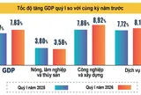 Tin vui: GDP quý I/2026 tăng 7,83%, tăng cao nhất 15 năm qua