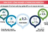 Kinh tế 4 tháng đầu năm tiếp tục khởi sắc như thế nào?