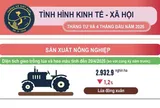Một số vấn đề nổi bật về tình hình kinh tế-xã hội 4 tháng đầu năm 2026 cần lưu tâm