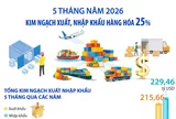 Tin vui: Xuất nhập khẩu hàng hóa 5 tháng đầu năm 2026 đạt 445,12 tỷ USD, tăng 25%
