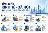Bộ trưởng Bộ Tài chính Ngô Văn Tuấn: Kinh tế-xã hội duy trì đà tăng trưởng tích cực, 9 địa phương tăng trưởng 2 con số