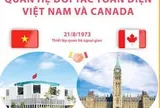Thủ tướng Lê Minh Hưng điện đàm với Thủ tướng Canada Mark Carney: Việt Nam là đối tác quan trọng chủ chốt ở khu vực