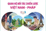 Chuyến thăm Pháp của Tổng Bí thư, Chủ tịch nước Tô Lâm: Tạo xung lực mới cho dòng vốn đầu tư Việt - Pháp