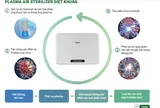 Công nghệ tinh lọc không khí Plasma Ion trong máy lọc không khí Saniair V1