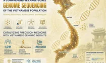 Hơn 1.000 bộ gene người Việt mở đường cho y học chính xác