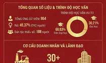 Điểm tên lãnh đạo doanh nghiệp ứng cử đại biểu Quốc hội khóa XVI