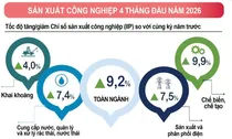 Kinh tế 4 tháng đầu năm tiếp tục khởi sắc như thế nào?