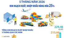 Tin vui: Xuất nhập khẩu hàng hóa 5 tháng đầu năm 2026 đạt 445,12 tỷ USD, tăng 25%