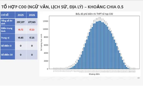 Nhiều ngành "hot" được dự báo tăng điểm chuẩn, thí sinh cân nhắc kỹ trước khi chốt nguyện vọng