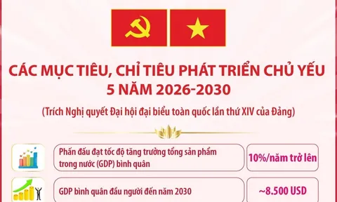 Theo Nghị quyết Đại hội XIV, GDP bình quân đầu người đến năm 2030 đạt khoảng 8.500 USD