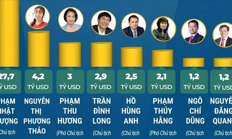 Forbes công bố, năm 2026, Việt Nam có 8 tỷ phú USD
