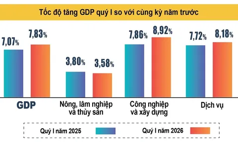 Tin vui: GDP quý I/2026 tăng 7,83%, tăng cao nhất 15 năm qua