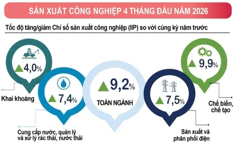 Kinh tế 4 tháng đầu năm tiếp tục khởi sắc như thế nào?