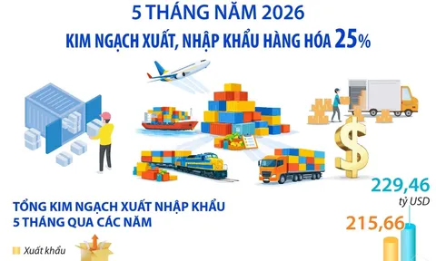 Tin vui: Xuất nhập khẩu hàng hóa 5 tháng đầu năm 2026 đạt 445,12 tỷ USD, tăng 25%