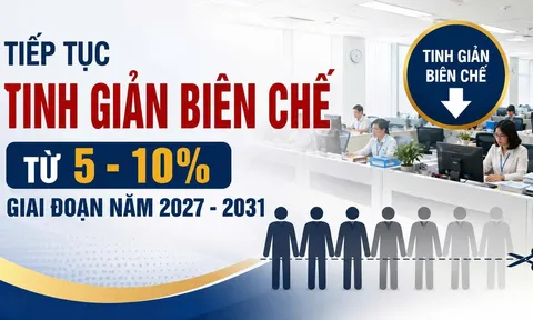 Tiếp tục tinh giản biên chế từ 5 - 10% giai đoạn năm 2027 – 2031