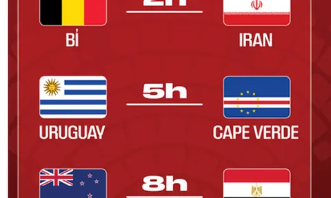 Nhận định World Cup 2026 ngày 22/6: Bỉ vs Iran, New Zealand vs Ai Cập, Uruguay vs Cape Verde