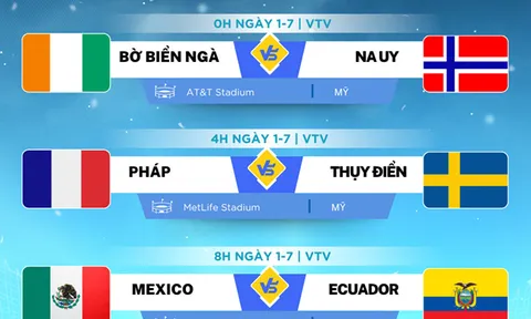 Nhận định World Cup 2026 ngày 1/7: Pháp, Anh, Bờ Biển Ngà, Mexico hay Congo, Ecuador vào vòng 1/16?